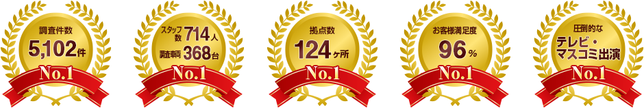 調査件数5,102件No.1 スタッフ数714人No.1 調査車両368台No.1 拠点数124ヶ所No.1 お客様満足度96%No.1 圧倒的なテレビ・マスコミ出演実績No.1